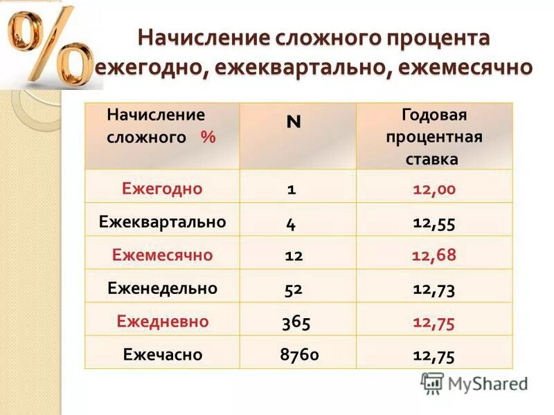 Ежемесячного начисления сложных процентов