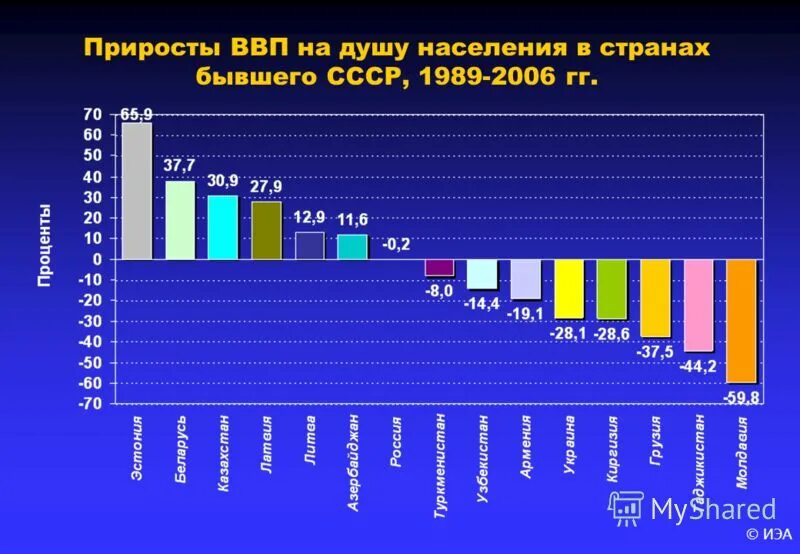 Ввп внп на душу населения. ВВП И ВВП на душу населения. ВВП на душу населения по странам. ВВП на душу населения в России. Прирост ВВП на душу населения.