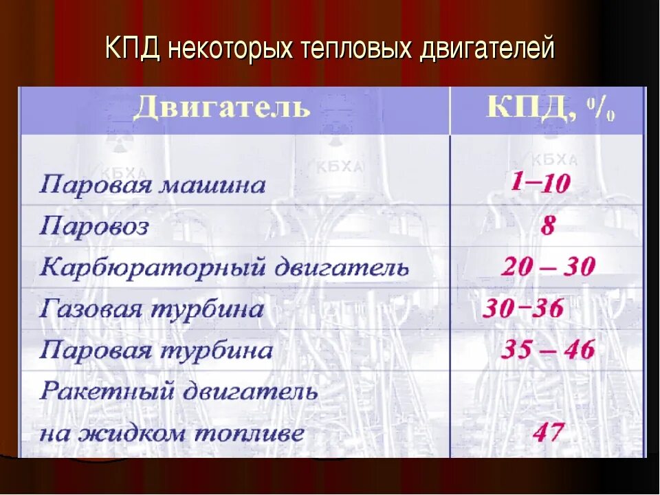 Максимальное значение кпд теплового двигателя. Кпд двигателей таблица. таблица тепловых двигателей. кпд паровой турбины. виды тепловых двигателей таблица.