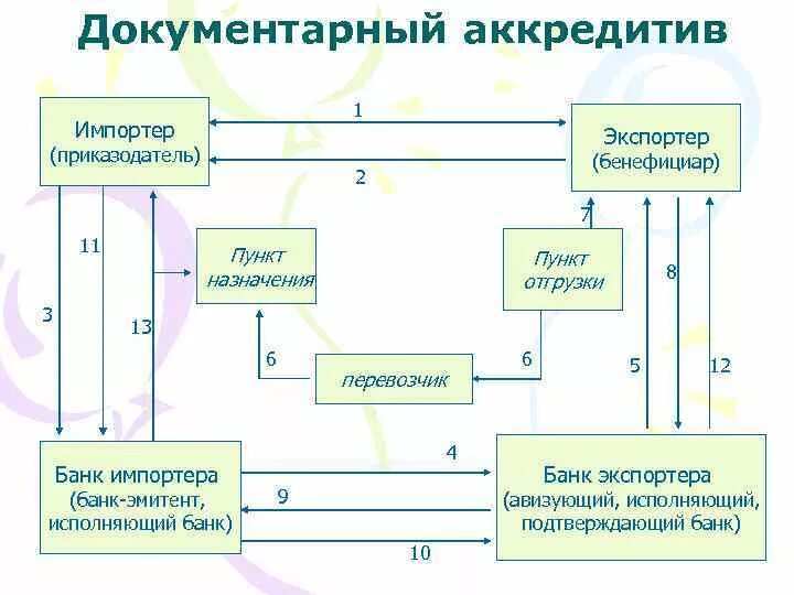 Безотзывной аккредитив схема. Схема работы аккредитива. Исполняющий банк по аккредитиву это. Документарный аккредитив.