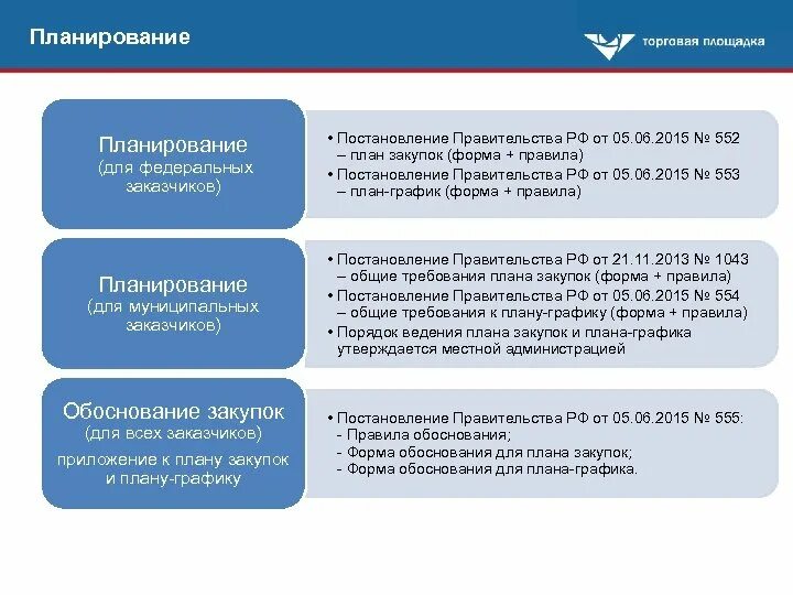 5 закупок по 44 фз. Схема планирования закупок по 44-ФЗ. 44 ФЗ О закупках план график таблица. План Графика закупок по 44-ФЗ. Порядок формирования плана-Графика по 44 ФЗ.