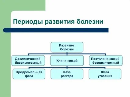 Схема развития заболевания