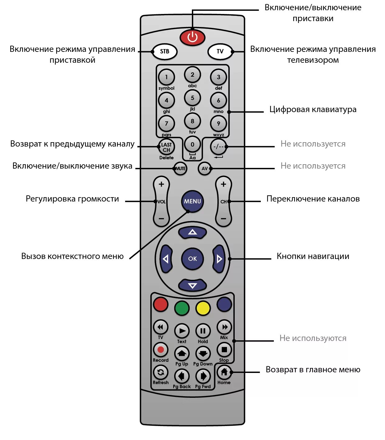 Не работает пульт телевизора причины. Пульт для лампового телевизора LG. Пульт ВВК для цифровой приставки. Телевизор самсунг старый подключить с приставка и кнопку на пульте. Как подключить телевизор к компьютеру пультом.