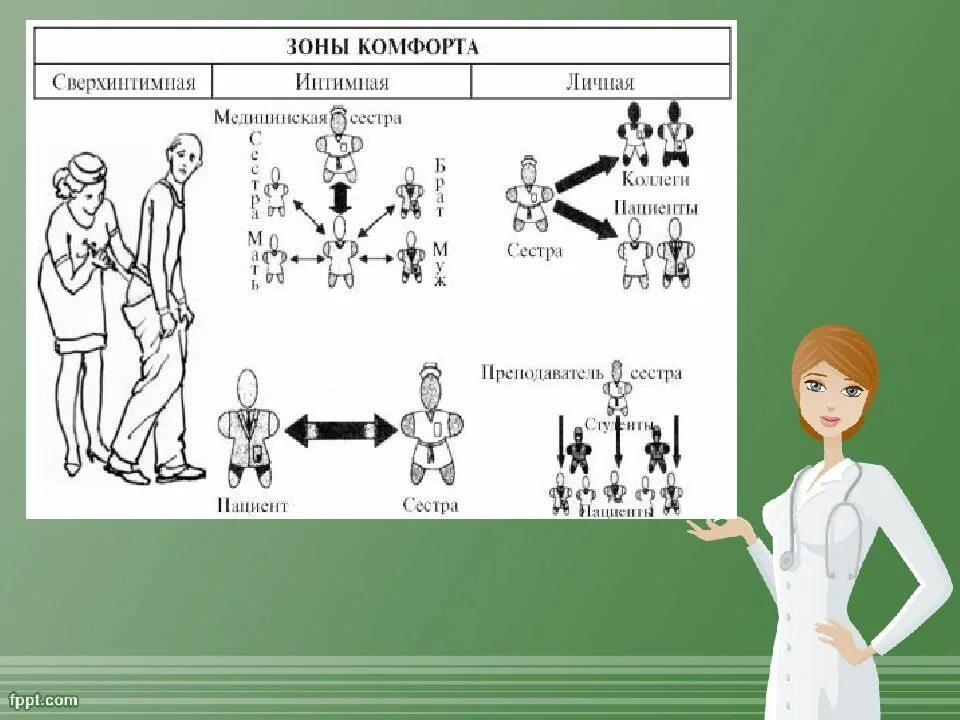 Нормальная социальная дистанция при общении в сестринской. Зоны комфорта в сестринском деле. Общение в сестринском деле схема. Зоны общения в сестринском деле.