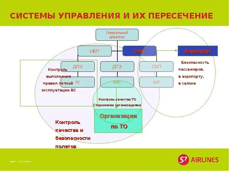 Структура управления авиакомпании s7. Организационная структура s7 Airlines. Организационная структура компании s7 Airlines. Организационная структура авиакомпании s7 Airlines Сибирь. Назовите орган управления или структурное