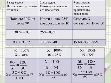 Как решать задачи с процентами пропорцией
