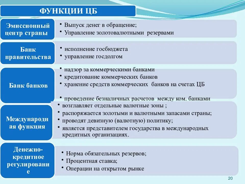 Центральный банк функции. Функции центрального банка. Функции ЦБ. Функции центрального банка РФ. Функция банка банков цб