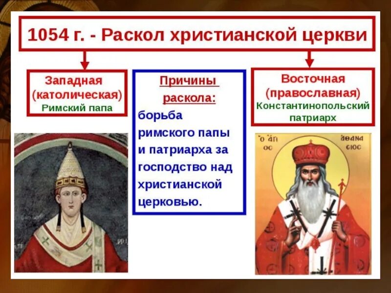 Раскол церкви 1054. 1054 Раскол христианской церкви. Раскол христианской церкви папа Римский. Великая схизма христианской церкви 1054. Причины раскола христианской церкви.