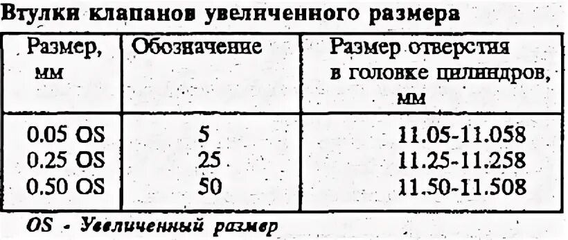 Зазор направляющих клапанов