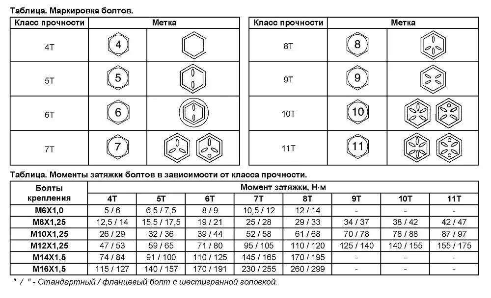 Класс прочности болтов 8.8 чертеж. Маркировка класса прочности шпилек. Болт класс прочности 8.8 обозначение. Болт класс прочности 8.8 обозначение на чертеже. Что значит м5