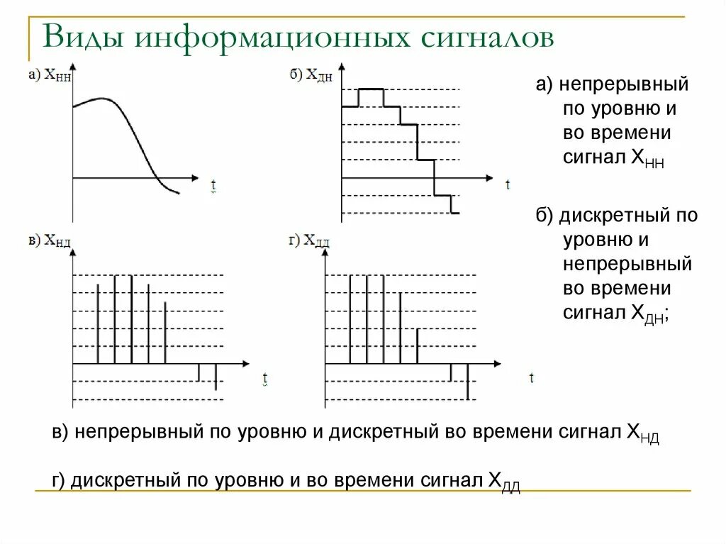 Дискретного сигнала дискретного времени. Дискретный сигнал диаграмма сигнала. Дискретный по времени сигнал. График дискретизации сигнала по уровню. Виды информационных сигналов.