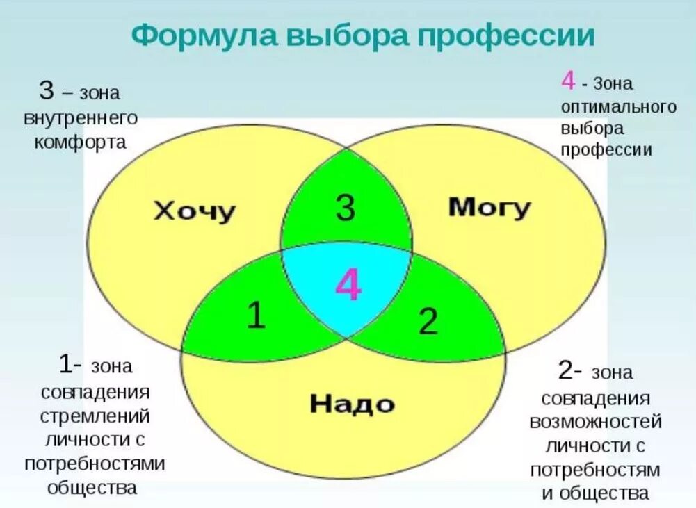 Схемы по профориентации. Тест на профессию. Определение будущей профессии. Как выбрать профессию. Какую профессию выбрать тест.