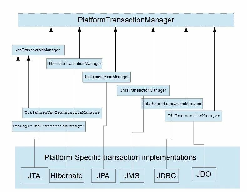 Transactions management. Transaction propagation spring. transactional java. platformtransactionalmanager transactionmanager scheme. transactions.