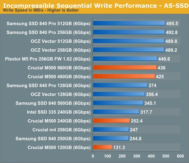 Write performance