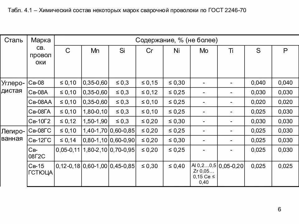 Какой диаметр сварочной проволоки. Расшифруйте марки сварочной проволоки св-08х3г2см. Марки сварочной проволоки для полуавтомата таблица. Таблица для сварки проволокой 0.8 мм. Сварочная проволока 09г2с 5мм РОСЭЛЕКТРОД.