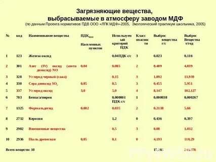 Перечень веществ атмосфера