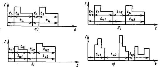 Периодическая нагрузка. Нецикличный график нагрузки. Статическое и динамическое нагружение. Периодическая система химических элементов менделеева химия 8 класс. Спектр и гармоники сигнала.