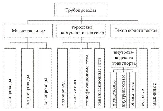 Классификация трубопроводов трубопроводы. Классификация труб по материалу. Какие бывают трубы рисунок. Классификация материалов для изготовления труб. Структура металлопластиковой трубы.