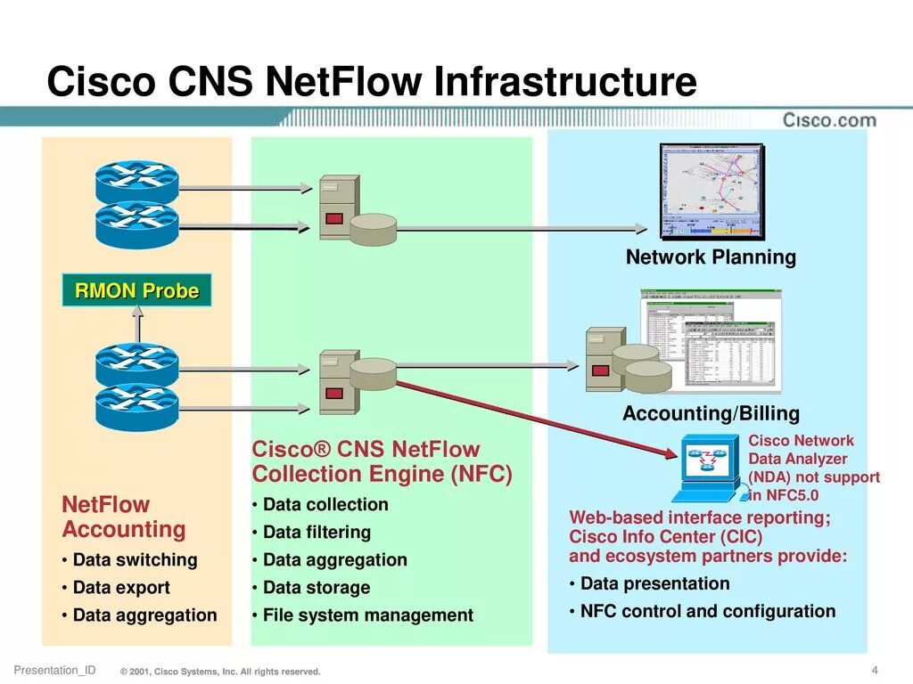 NETFLOW Cisco. Cisco презентация. Сиско Системс. Cisco NETFLOW на коммутаторе. Net plan