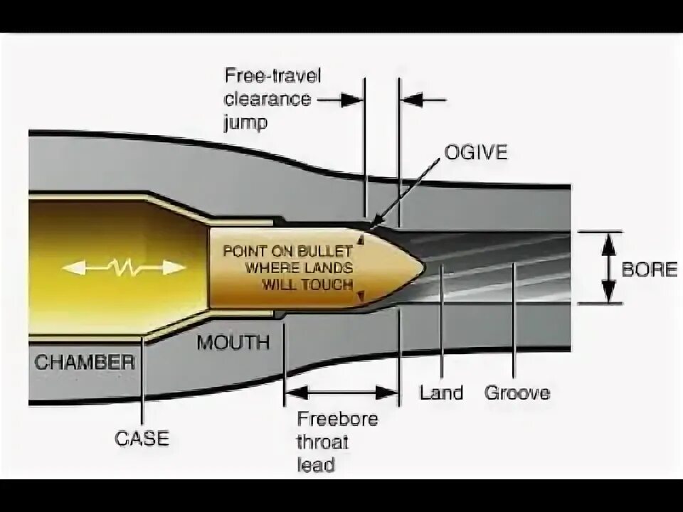 Bullet points перевод. Bullet in the barrel. bullet урок географии. bullet parts. center of pressure of bullets.