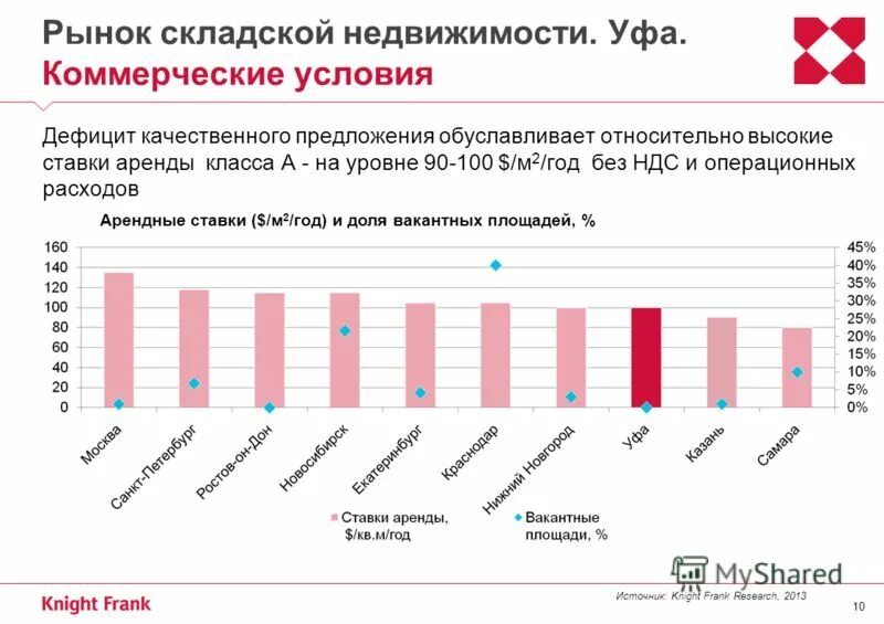 рынок складской недвижимости москвы