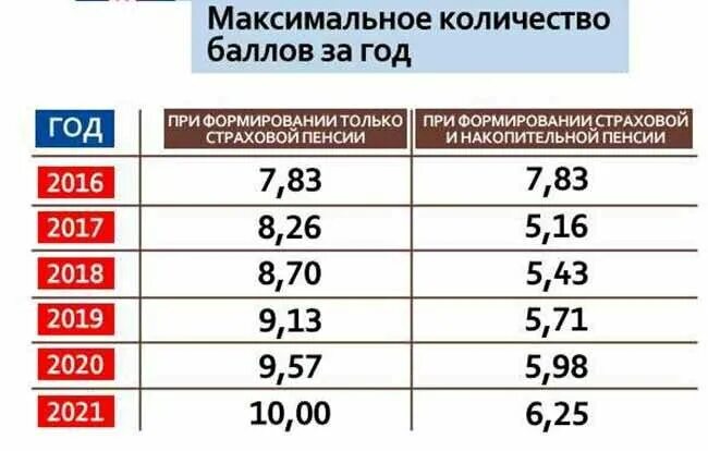 Сколько пенсионных баллов заработать за год. Стоимость пенсионного балла. Максимальный пенсионный балл в 2021. Стоимость балла пенсии. Пенсионные баллы в 2020 году.