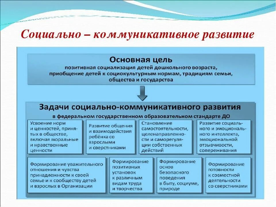 Задачами образовательной области социально коммуникативное развитие. Основная цель социально-коммуникативного развития дошкольников. Социально-коммуникативное развитие в ДОУ по ФГОС. Социально-коммуникативное развитие в детском саду по ФГОС. Цели и задачи социально-коммуникативного развития по ФГОС В ДОУ.