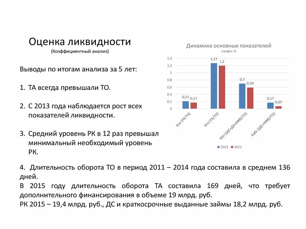 Анализ ликвидности баланса вывод. Коэффициентный анализ ликвидности. Коэффициенты ликвидности график. Показатели оценки ликвидности. Выводы по анализу ликвидности.