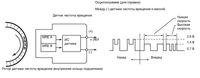 Датчики частоты напряжения. Датчик частоты вращения на эффекте холла. Сигнал датчика скорости ВАЗ осциллограмма. Датчик холла выходной сигнал. Схема для проверки датчика ABS.