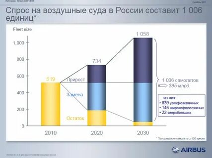 Программа развития авиатранспортной отрасли до 2030