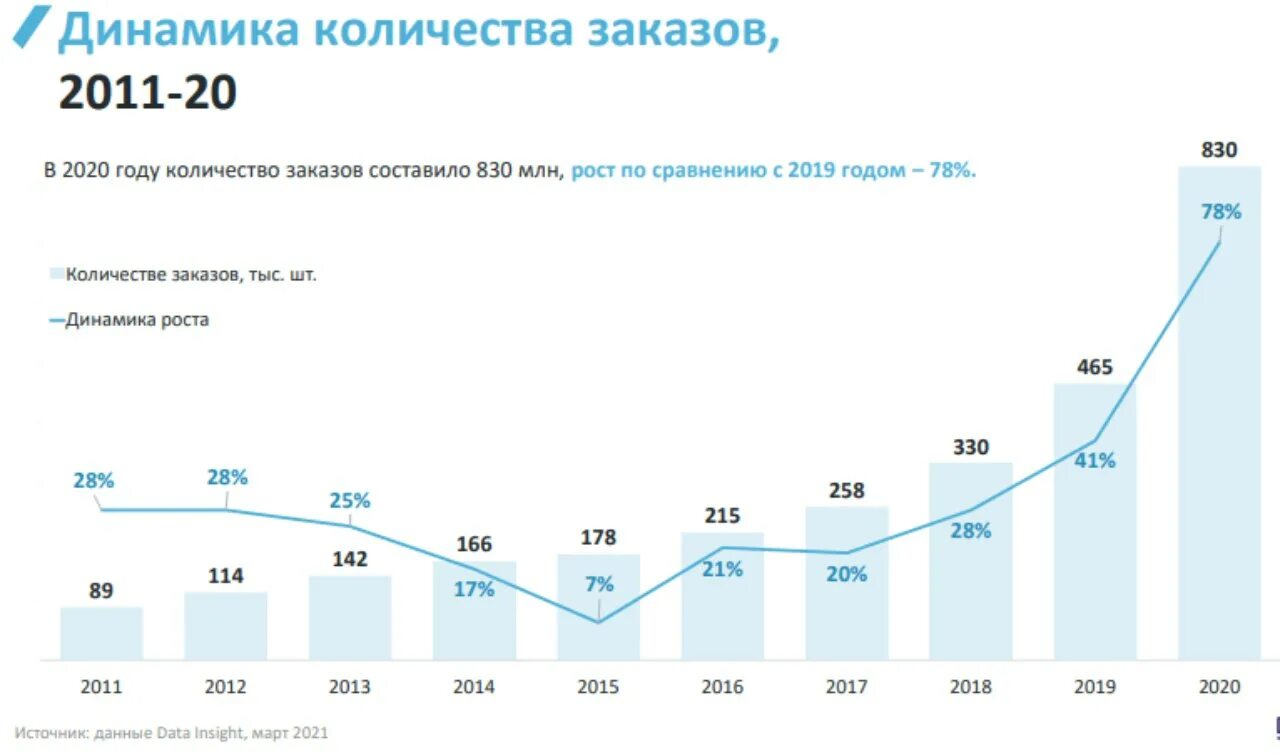 Составить динамику