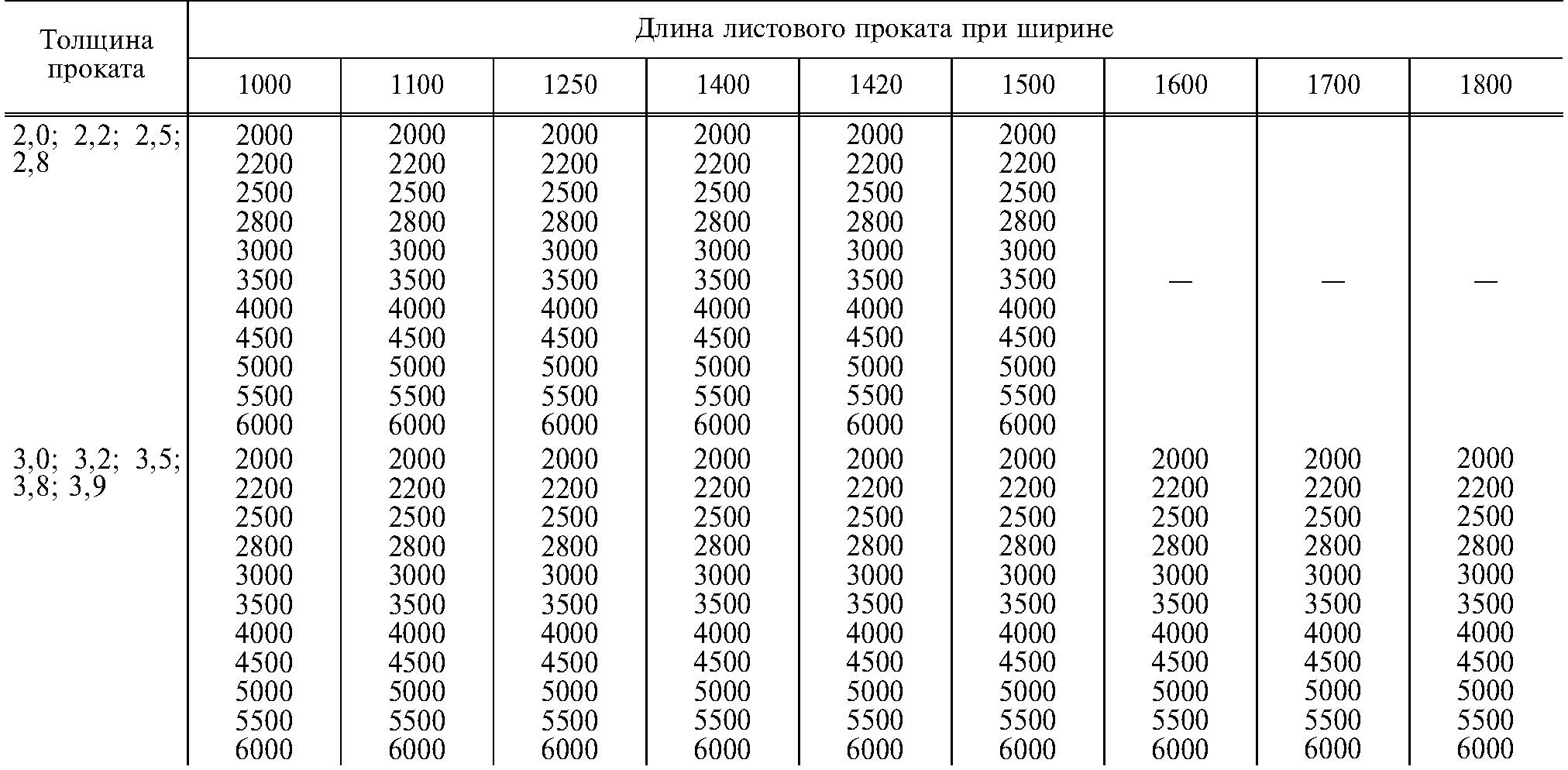 Сортамент металлопроката листовой стали таблица. Толщина листового металла таблица. Толщины листового металла ГОСТ. Сортамент сталь 20 лист.