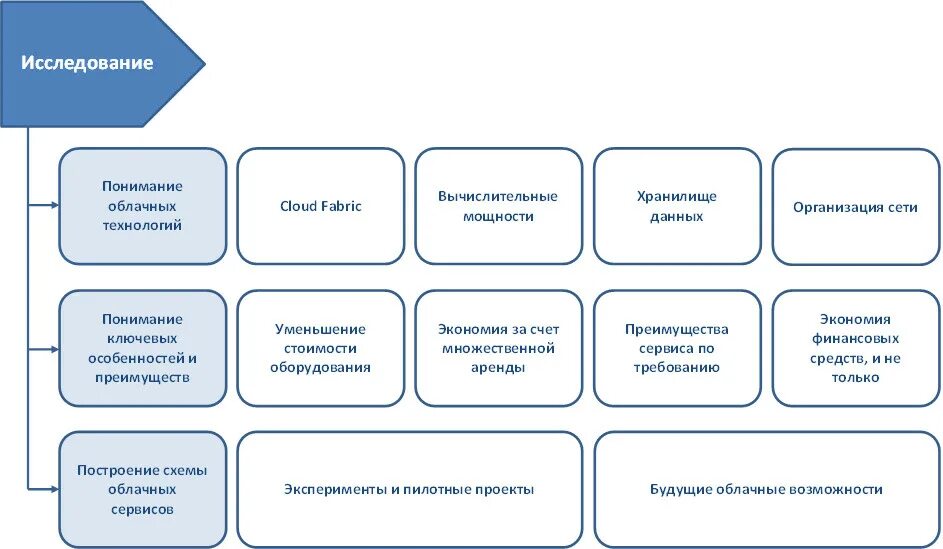 Проектирование информационных ресурсов