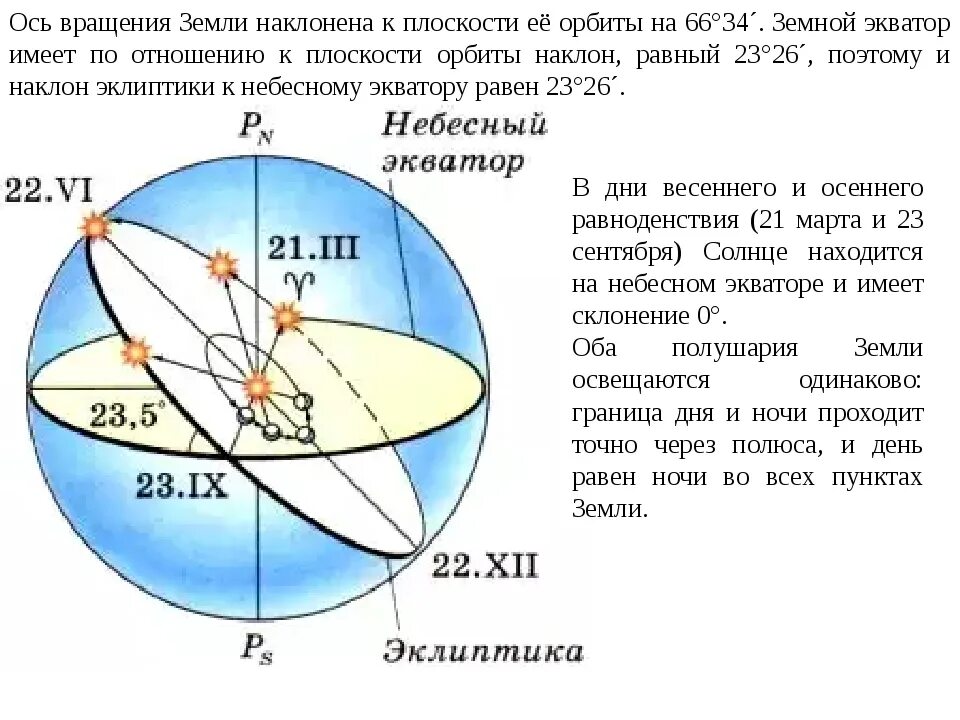 Годичное движение солнца по небу Эклиптика. Эклиптика плоскость орбиты земли. Эклиптика и Небесный Экватор. Небесный Экватор и плоскость эклиптики. Ось наклона планеты земля