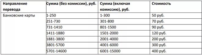 Комиссия 300 рублей. Перевести с теле2 на карту Сбербанка комиссия. Комиссия теле2 за перевод на карту. Комиссия при переводе с теле2 на карту. Теле2 с телефона на карту комиссия.