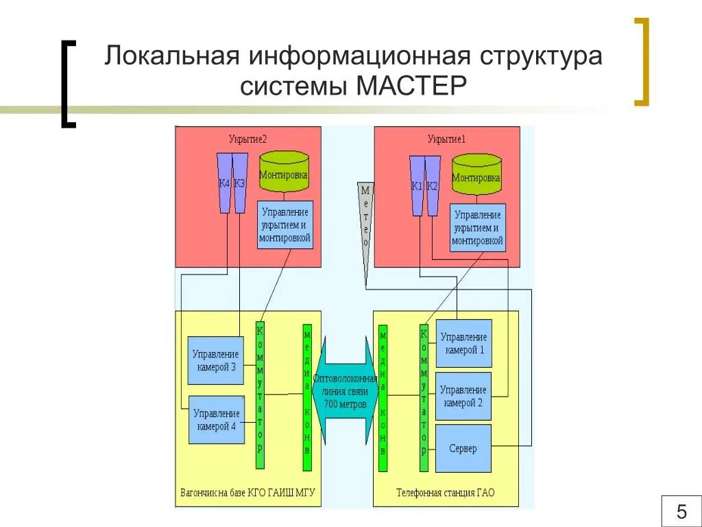 Информационная структура информационной сети. Информационная структура. Локальные информационные системы. Локальная архитектура информационных систем. Структура информационной системы.