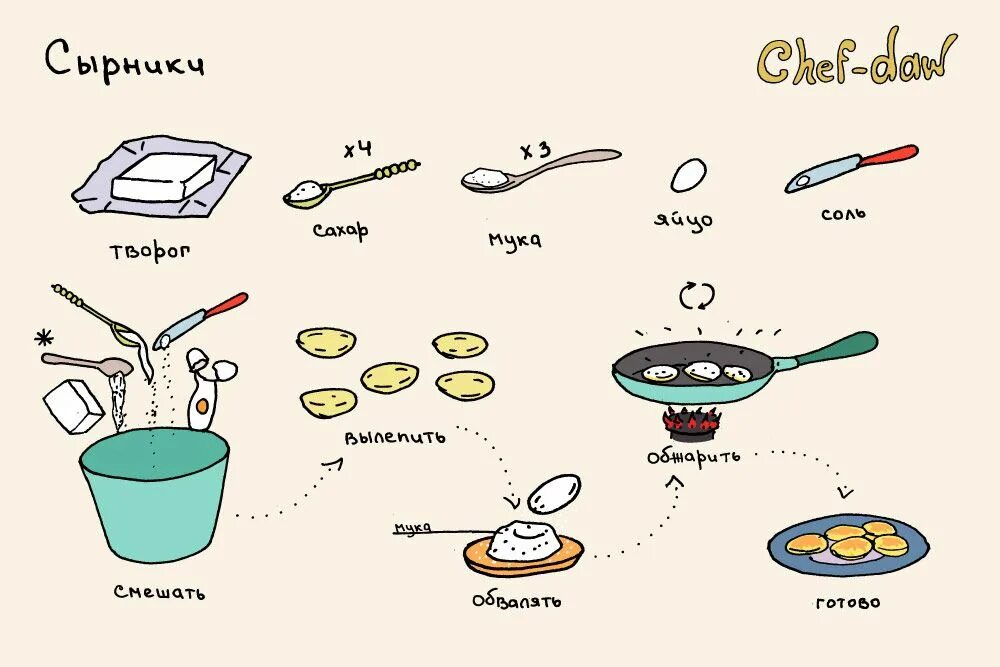 Chef DAW рецепты. Рецептики в картинках. Простые рецепты в картинках. Сырники рецепт на картинке. Сами готовим сами едим