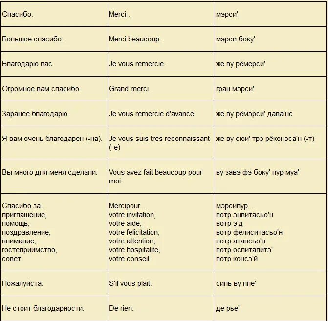Часто произносимые фразы. Фразы на французском. Французские слова. Основные фразы на французском языке. Фразы на французском с транскрипцией.