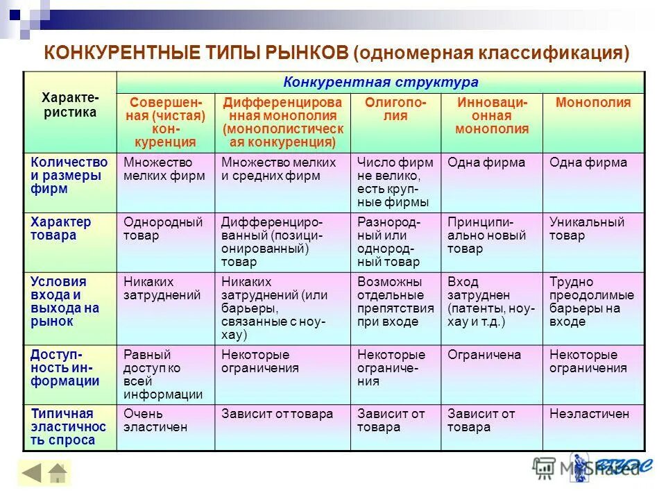 Характеристика видов конкуренции. Виды стационарных торговых предприятий. Классификация рынков по типу конкуренции. Ассортимент обувного магазина таблица. Размеры продукции.