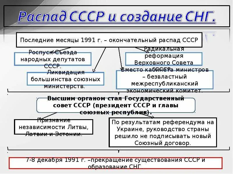 Распад термин. Распад СССР И образование СНГ. Развал СССР И образование СНГ. Распад СССР И создание СНГ. Причины распада СССР И образование СНГ.