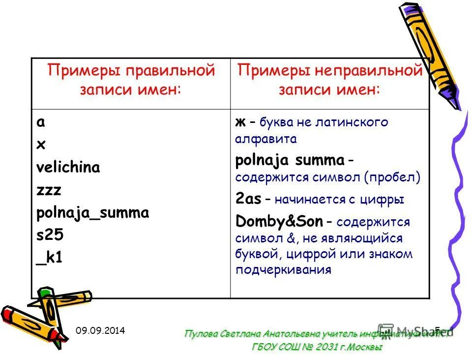неправильные записи команды присваивания. запиитесмешаную дробь в виде неправильной\. примеры записаны неправильно. примеры записаны неправильно. правильные и неправильные имена паскаль.