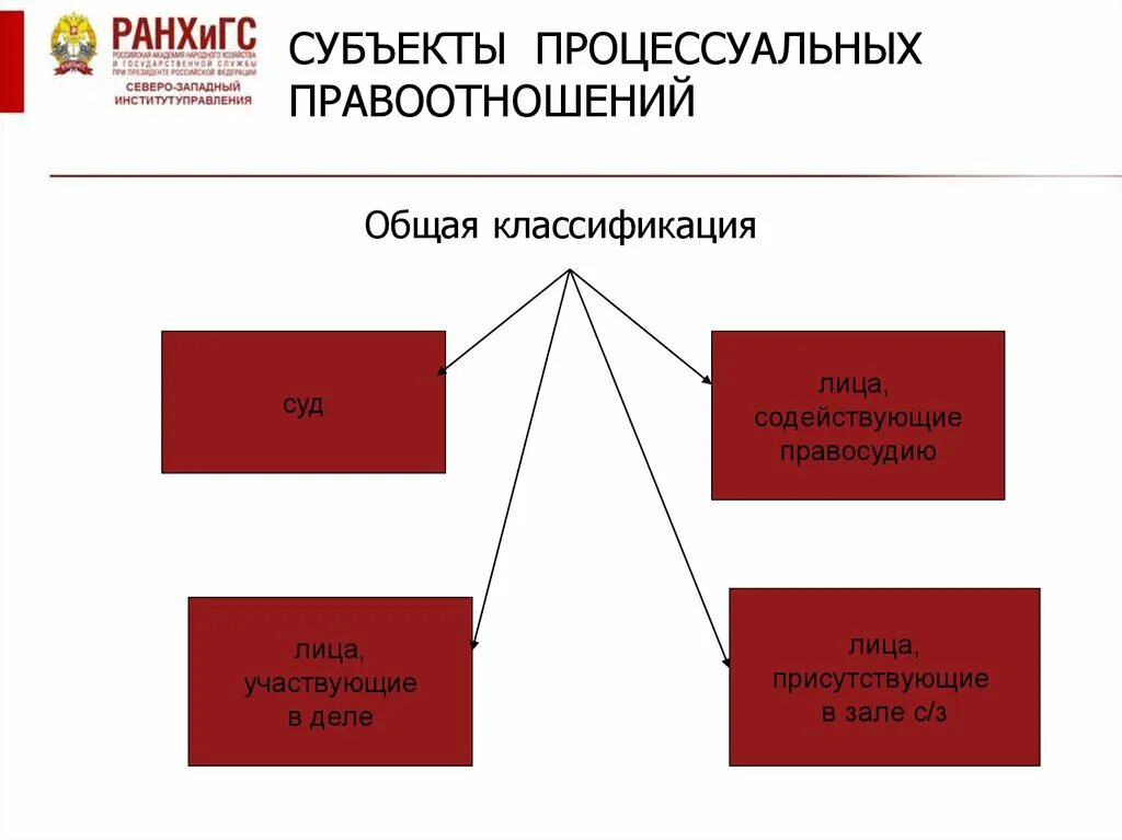 Процесс правоотношений. Субъекты гражданских процессуальных правоотношений. Классификация гражданско процессуальных правоотношений. Классификация субъектов гражданских процессуальных правоотношений. Классификация субъектов гражданско процессуального отношения.