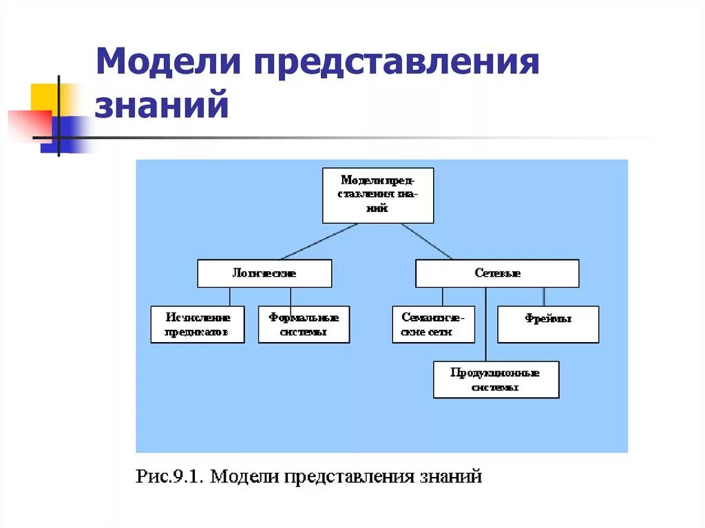 Знание имеет несколько форм. Модели представления знаний. Классификация моделей представления знаний. Модели представления знаний:модели представления знаний. Модели представления знаний в информатике.