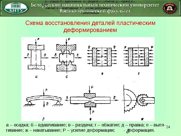 Способы деформации