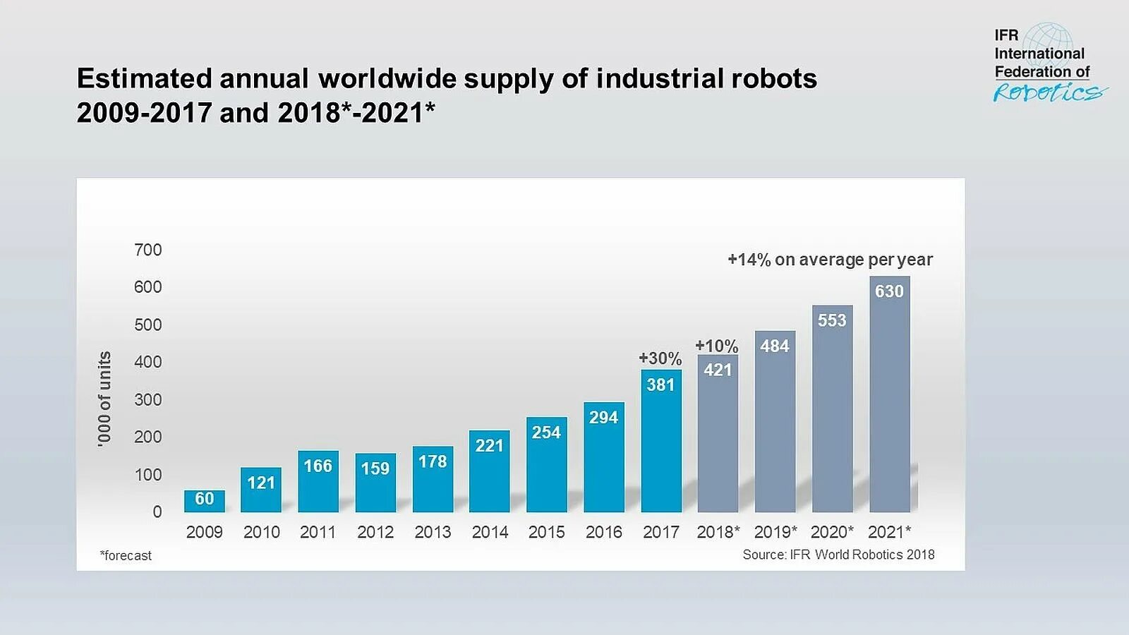 4 июня 2020 год. Число промышленных роботов в мире. Мировая статистика использования промышленных роботов. Статистика использование роботов в мире. Статистика использования роботов в мире 2021.