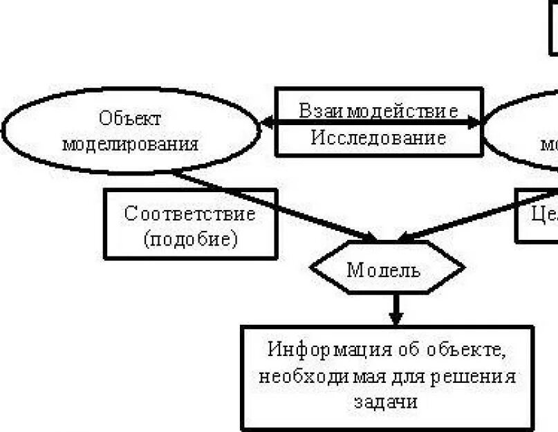 Наша мировая модель была построена. Схема моделирования. Моделирование схема Информатика. Объект моделирования. Модели объектов и моделирование.