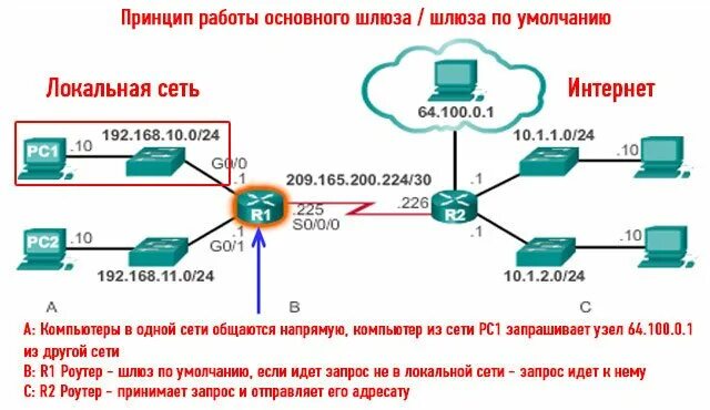 Общий шлюз. IP маска подсети основной шлюз. Маска подсети и шлюз по умолчанию. Что такое основной шлюз в сети. Типы IP адресов в компьютерных сетях.