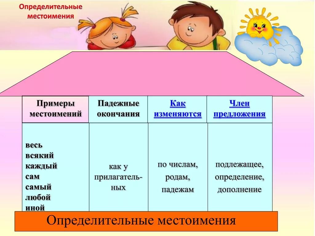 Местоимение указывающее на обобщенное качество предмета. Определительные местоиени. Определительнвнэе мест. Определительнве мемтоим. Определитель6ое местоимения.