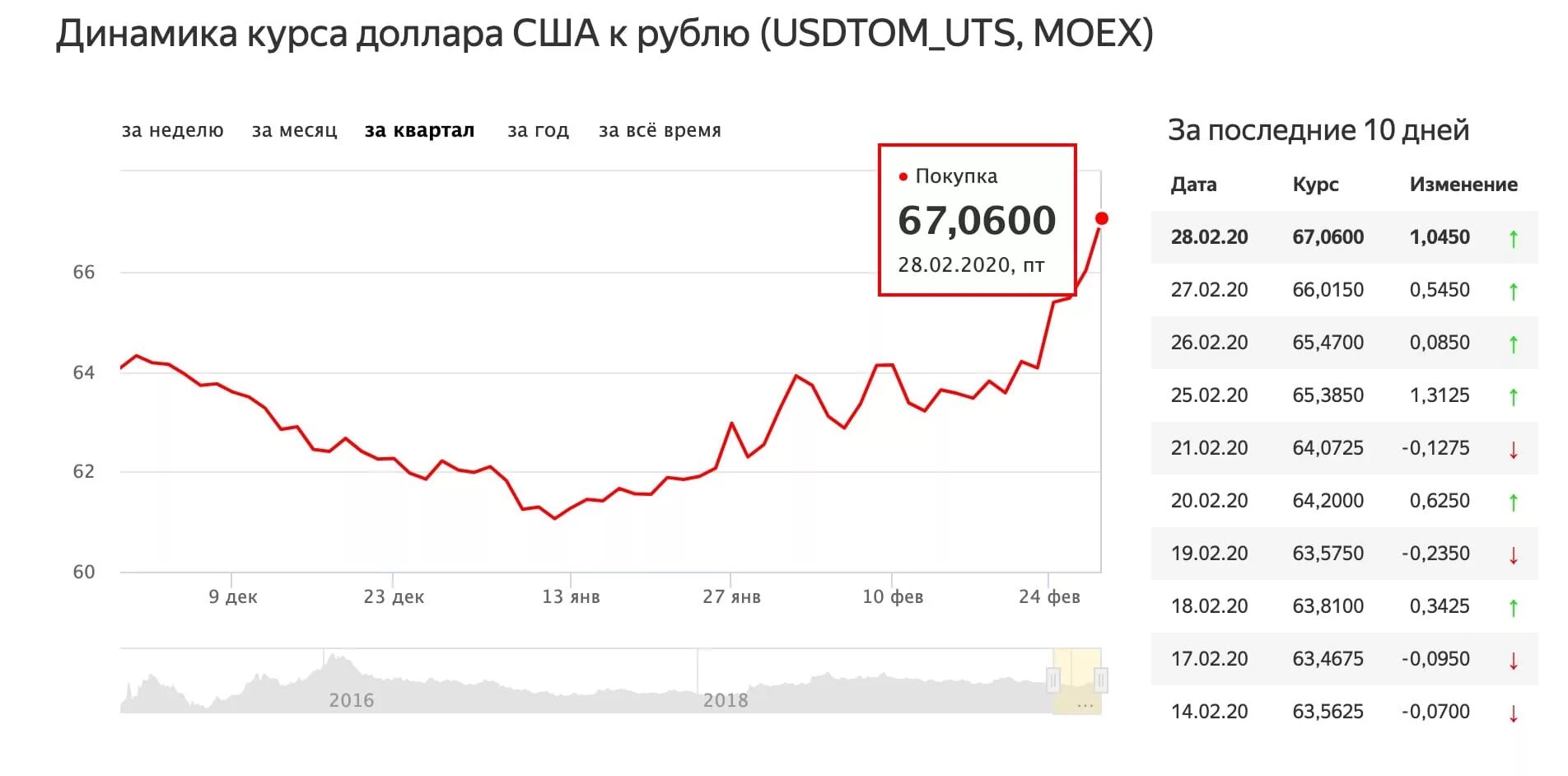 Рост доллара. Курс доллара. Динамика курса. Московская биржа курс доллара к рублю сейчас