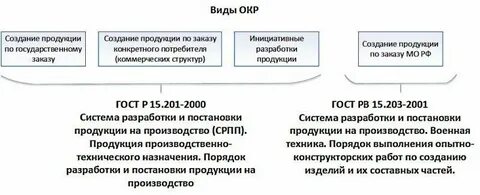 Результаты опытно конструкторских работ